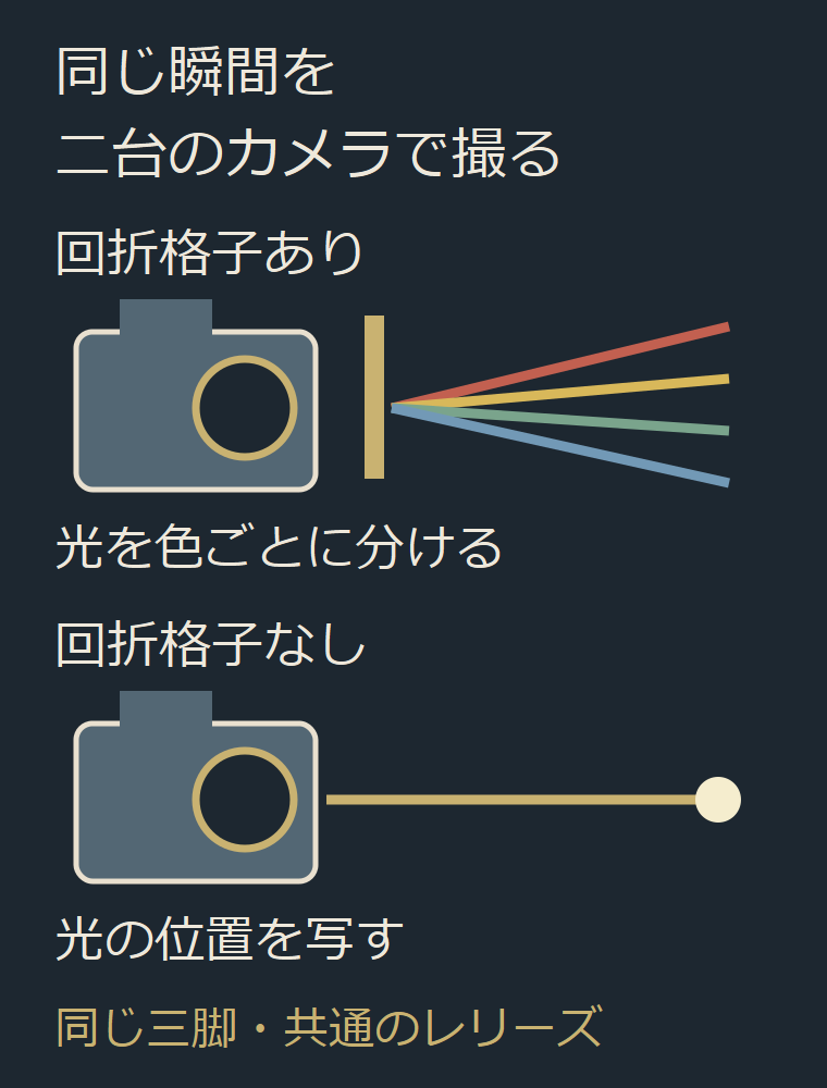 1984年の二台のカメラの役割を整理した、編集部作成の模式図。通常像と分光像を対応させる工夫を示す。光の観測写真や、測定されたスペクトルの再現ではない。