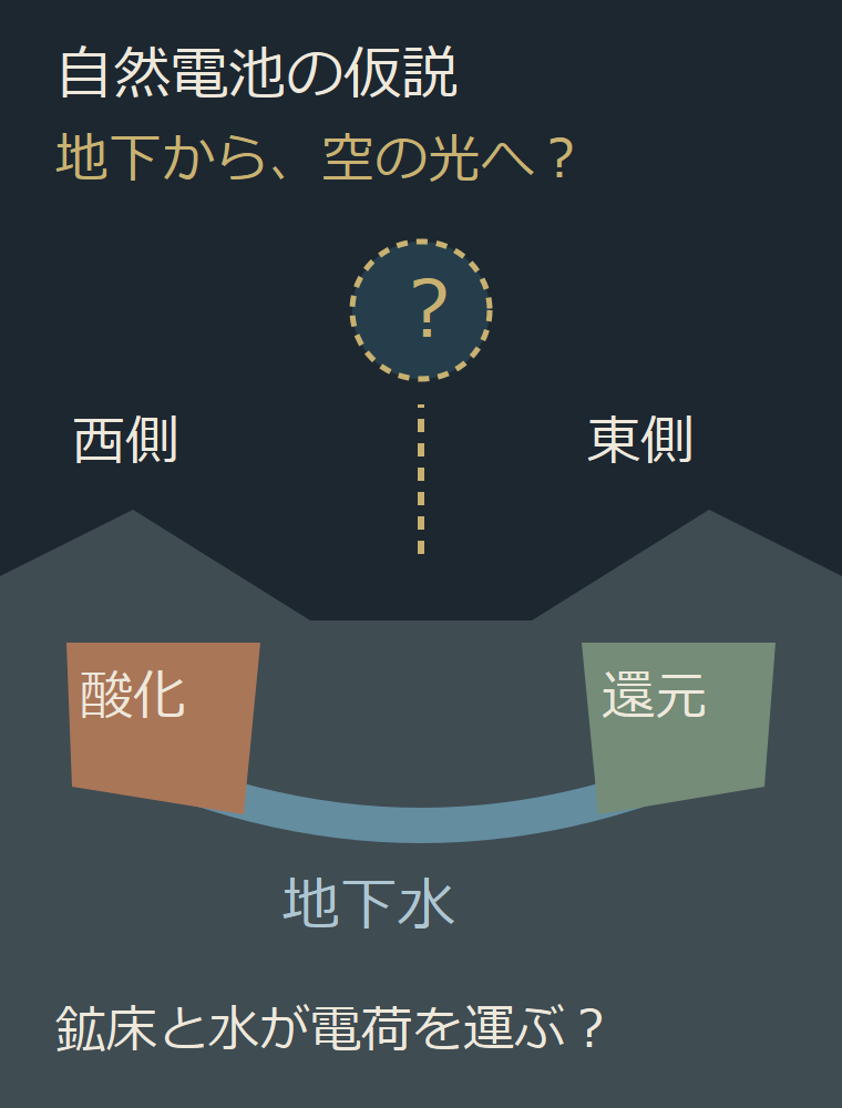 鉱床の酸化・還元と地下水を結びつける「自然電池」説について、編集部作成の模式図。実際の地形、鉱床位置、電流を描いた測定図ではなく、空中の光へ至る過程は未確定。