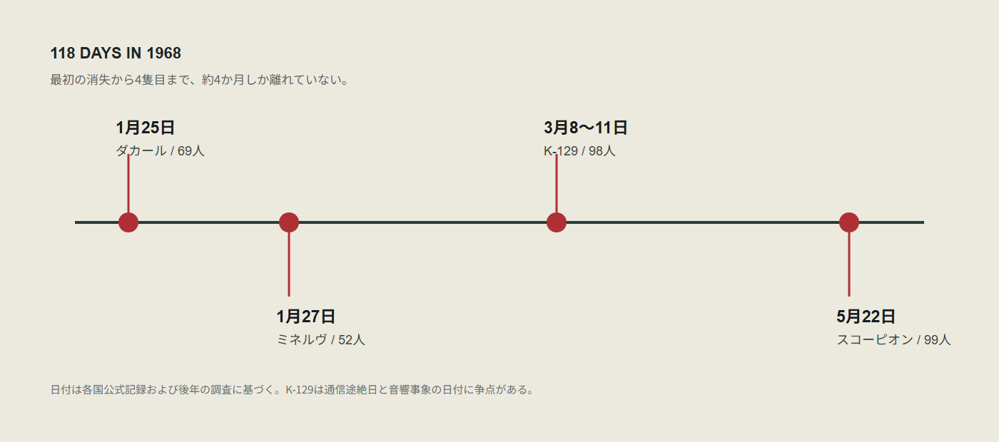 1968年1月から5月までの潜水艦消失時系列
