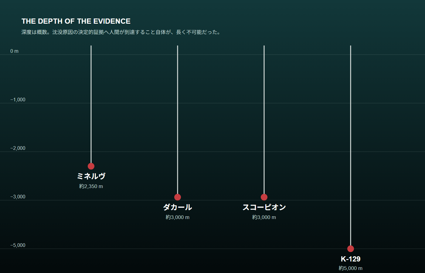 4隻の残骸がある深度の比較