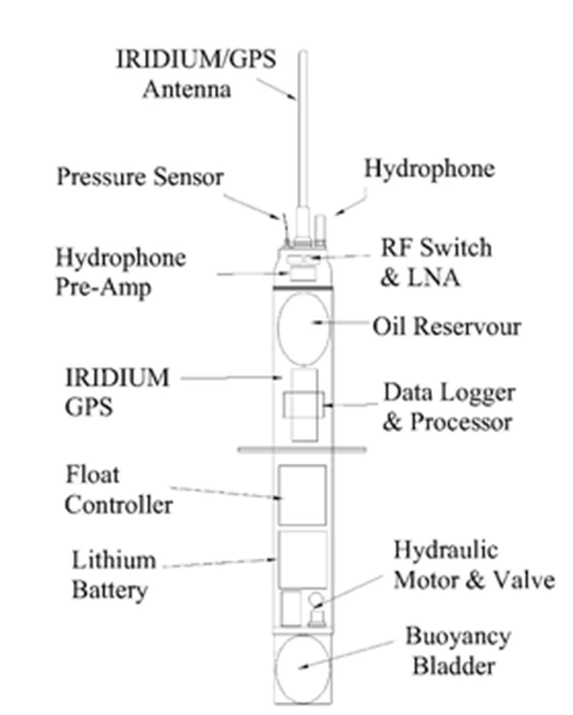 潜降、海底記録、浮上、衛星送信を行うQUEphoneの公式構成図