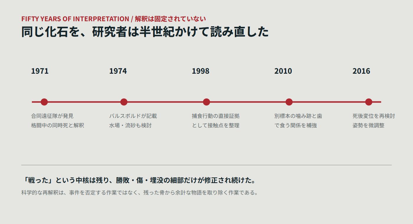 1971年から2016年までの闘う恐竜研究史