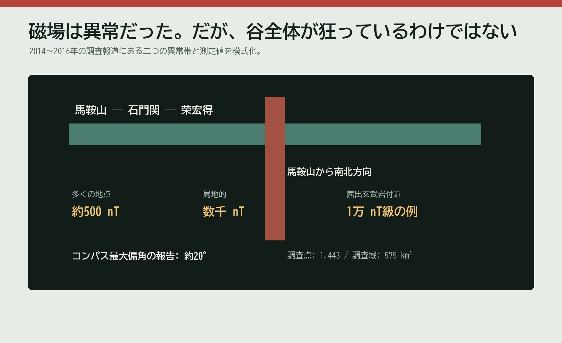黒竹溝で報告された二つの地磁気異常帯と測定値の模式図