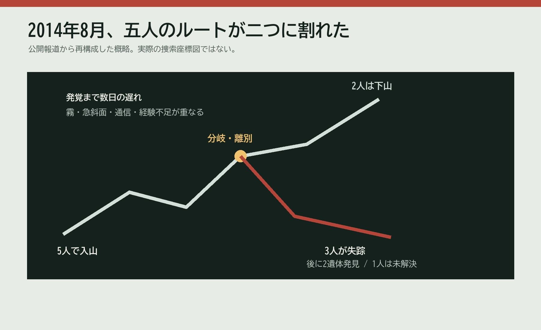 2014年に五人の登山者が二組へ分かれた経過を示す概略図