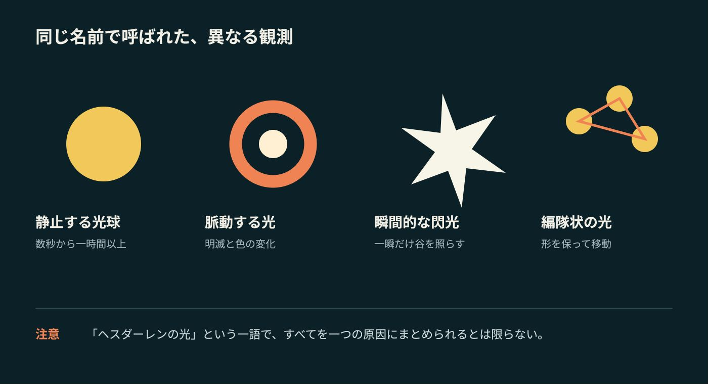 ヘスダーレンで報告された静止光球、脈動光、閃光、編隊状光を比較する図