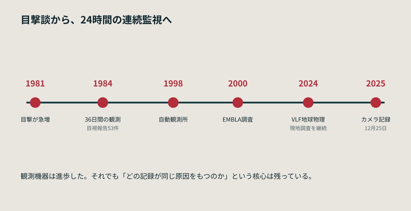 1981年の目撃増加から2025年のカメラ記録までの研究史