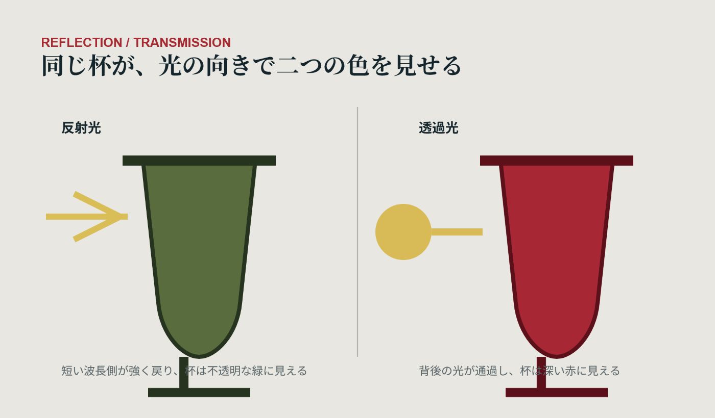反射光で緑、透過光で赤く見える仕組みの図