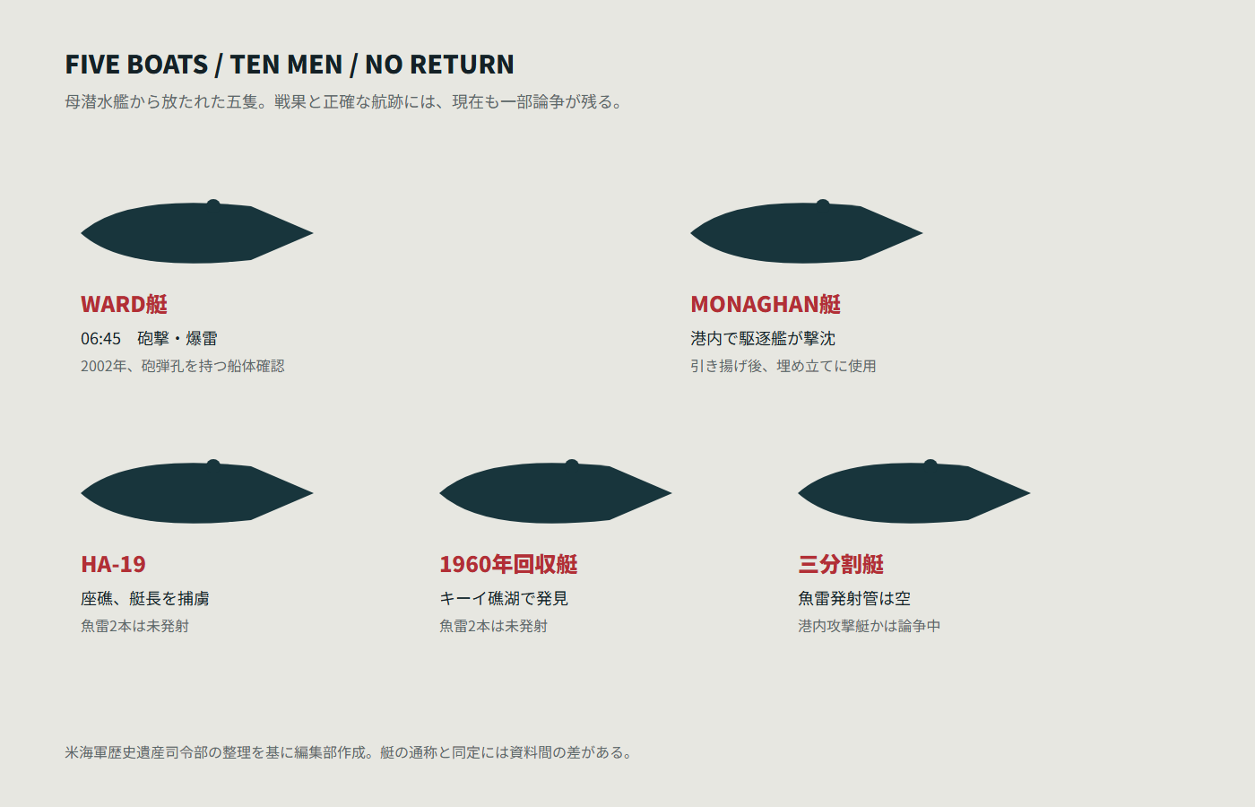 真珠湾へ投入された五隻の特殊潜航艇の最終状況