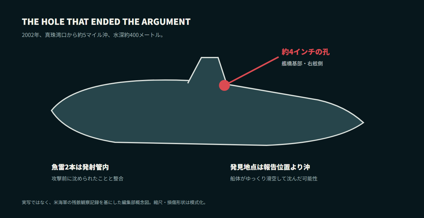 2002年に発見されたウォード撃沈艇の砲弾孔概念図