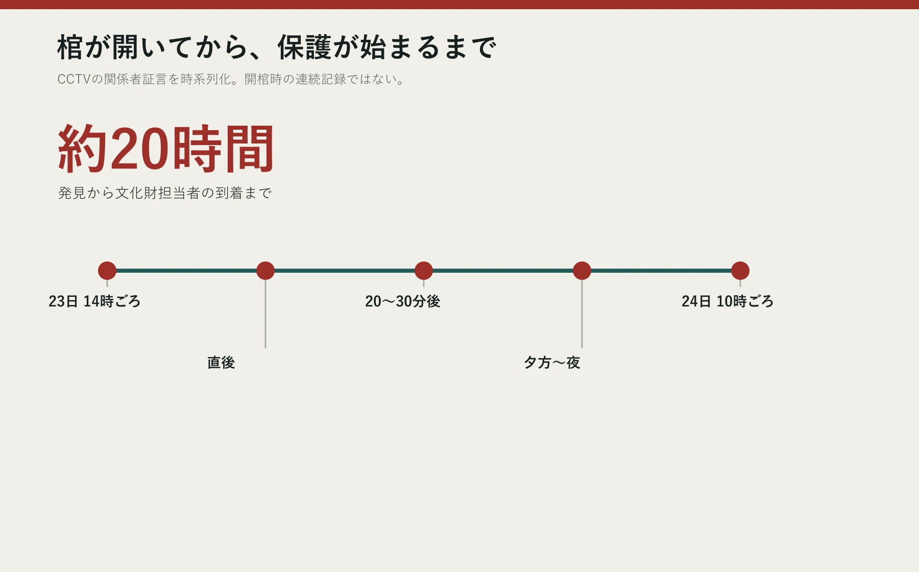 棺の発見から文化財担当者の到着まで約20時間を示す時系列図