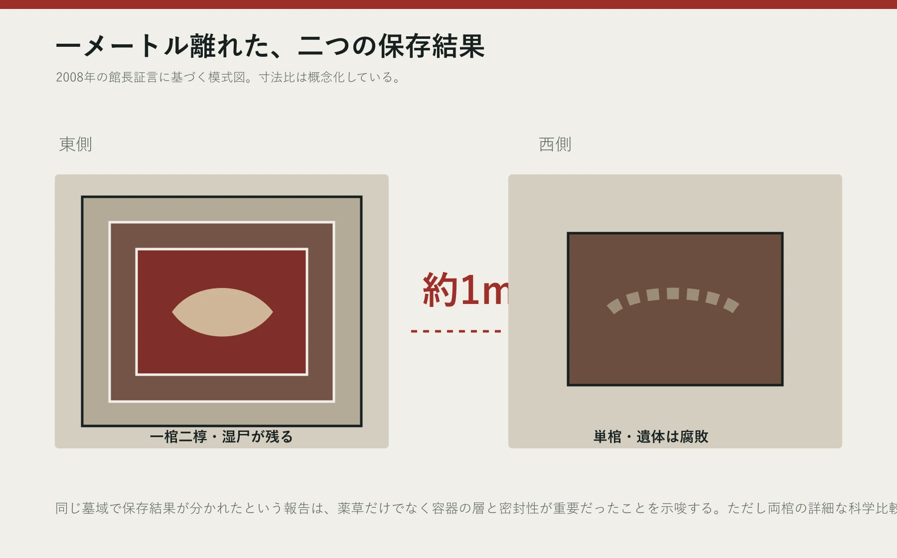 約1メートル離れた三重棺と単棺の保存結果を比較する模式図