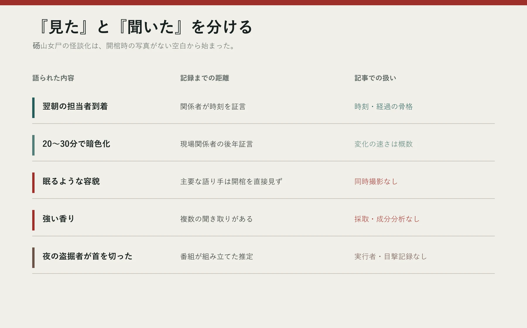 砀山女尸をめぐる証言を直接記録、後年証言、推定に分けた図