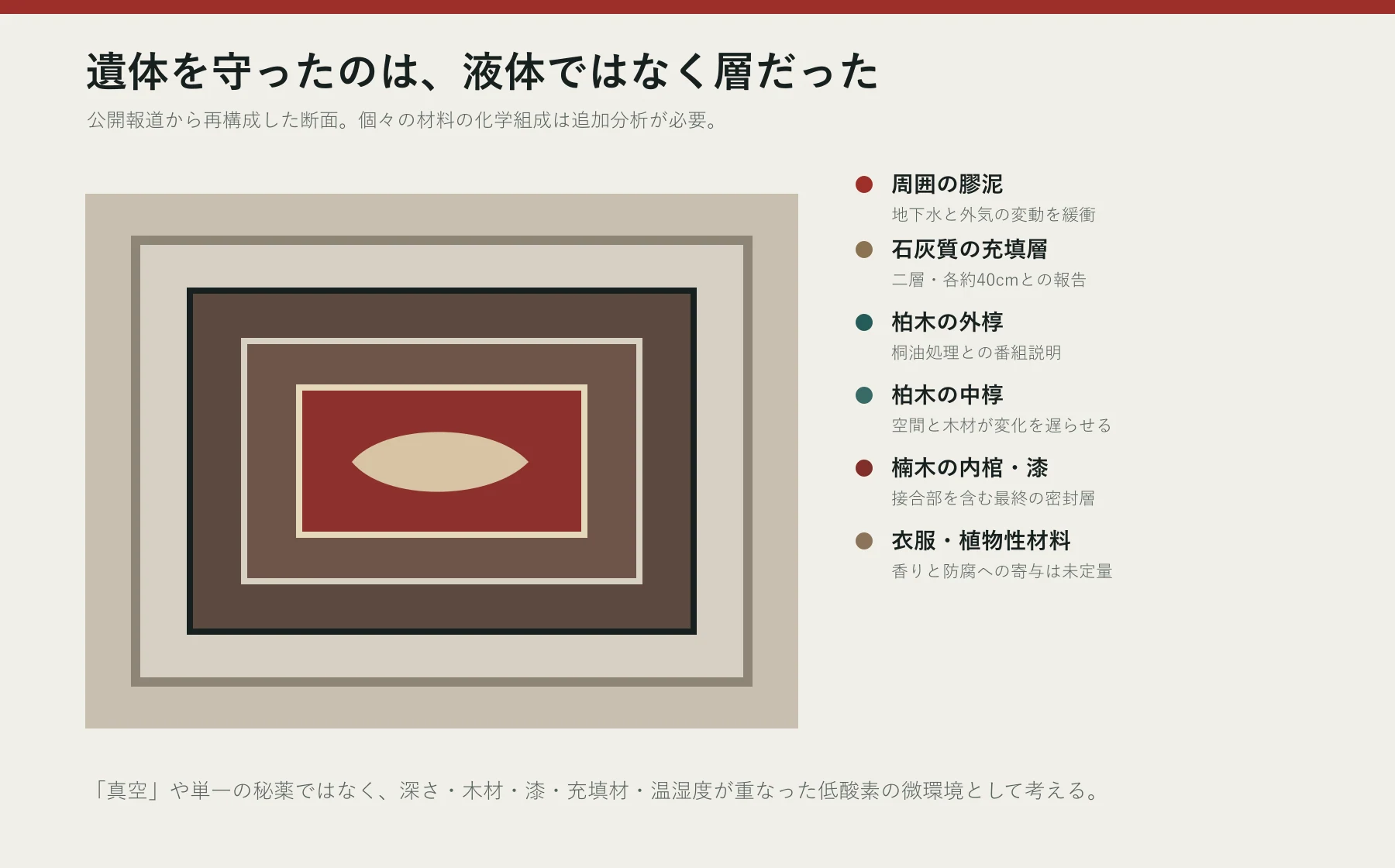 膠泥、石灰質層、二つの椁、楠木棺を重ねた密封構造の断面図