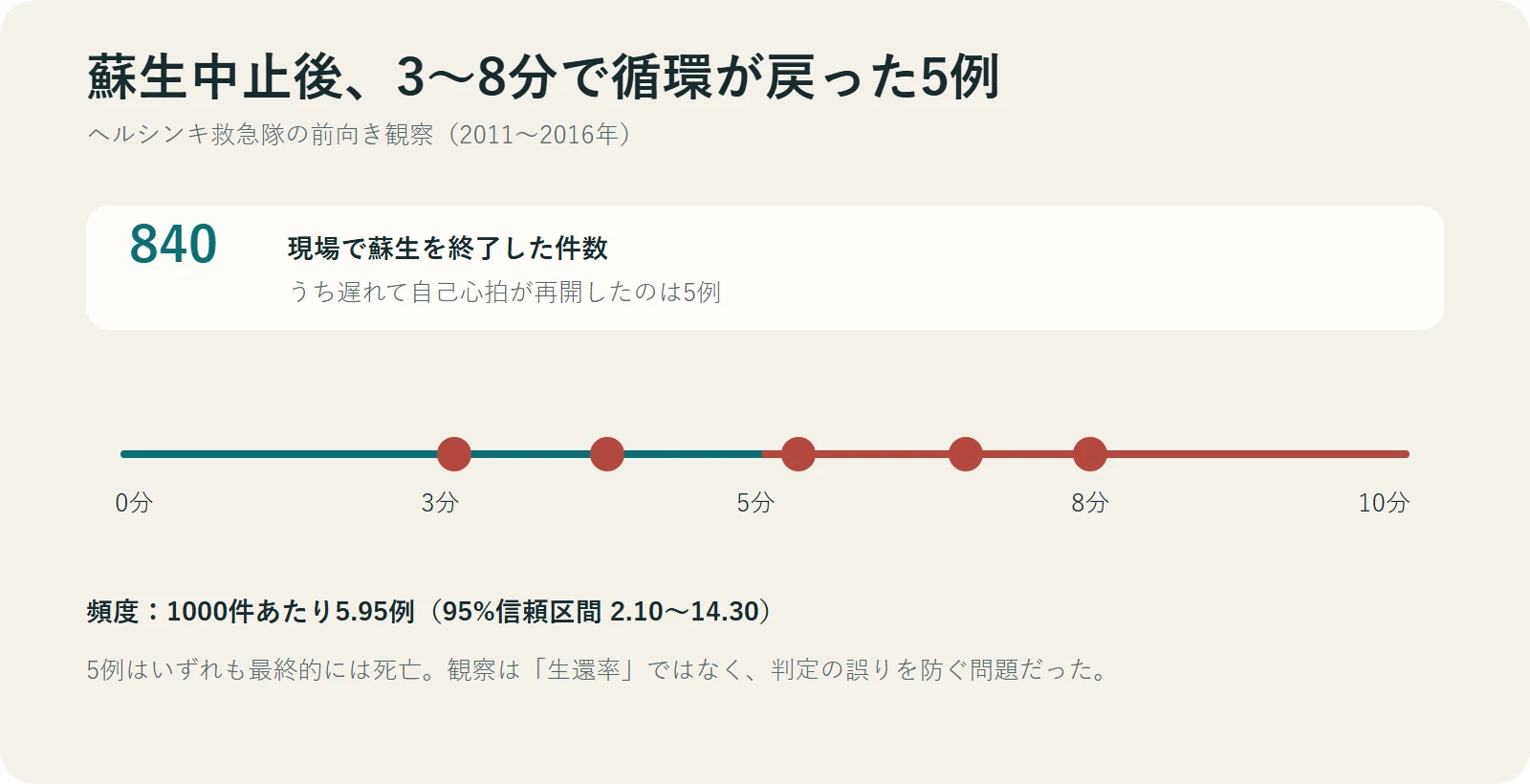 ヘルシンキの840件中5件で蘇生中止3分から8分後に循環が戻ったことを示す図