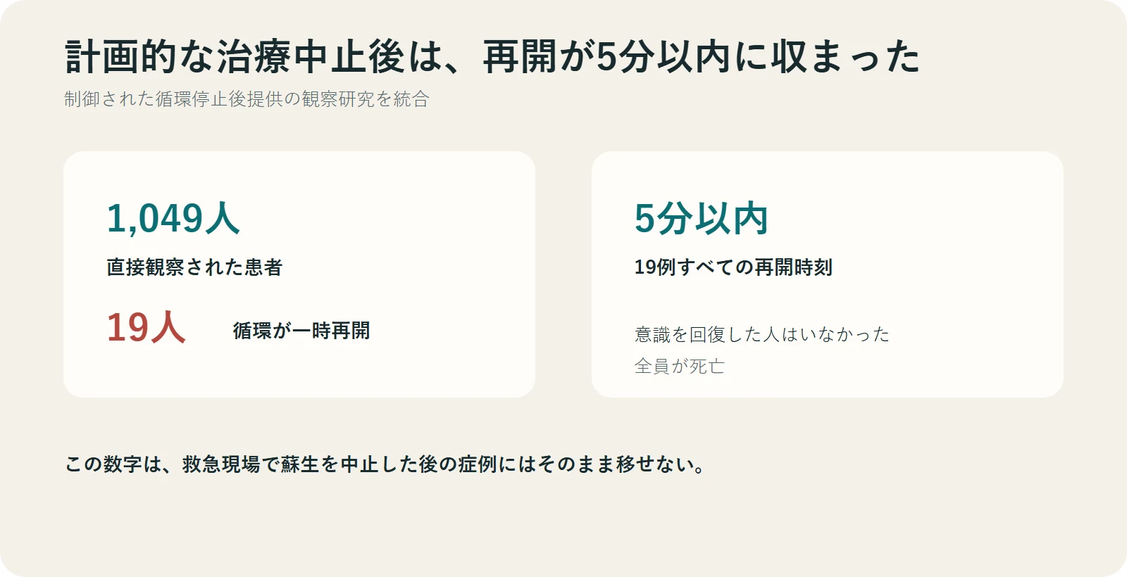 制御された治療中止後の1049人中19人で循環が一時再開しすべて5分以内だった図