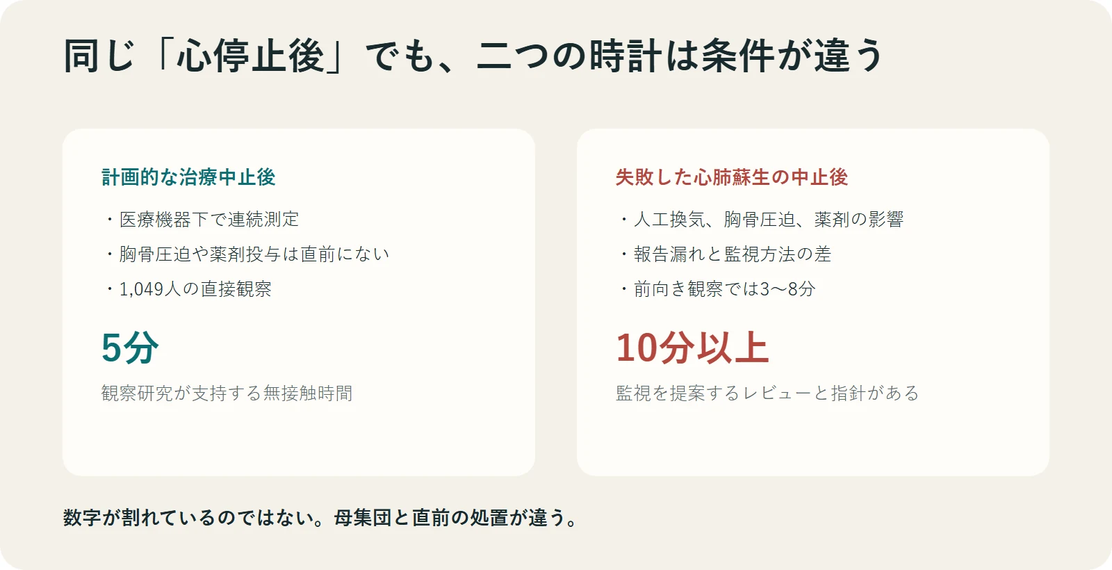 計画的な治療中止後の5分と心肺蘇生中止後の10分以上を条件別に比較する図
