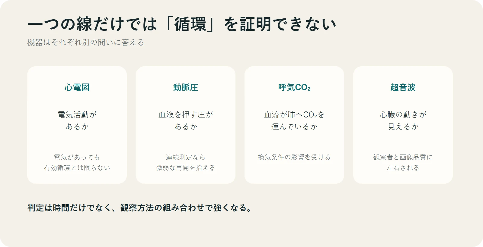 心電図、動脈圧、呼気二酸化炭素、超音波が確認する対象を比較する図