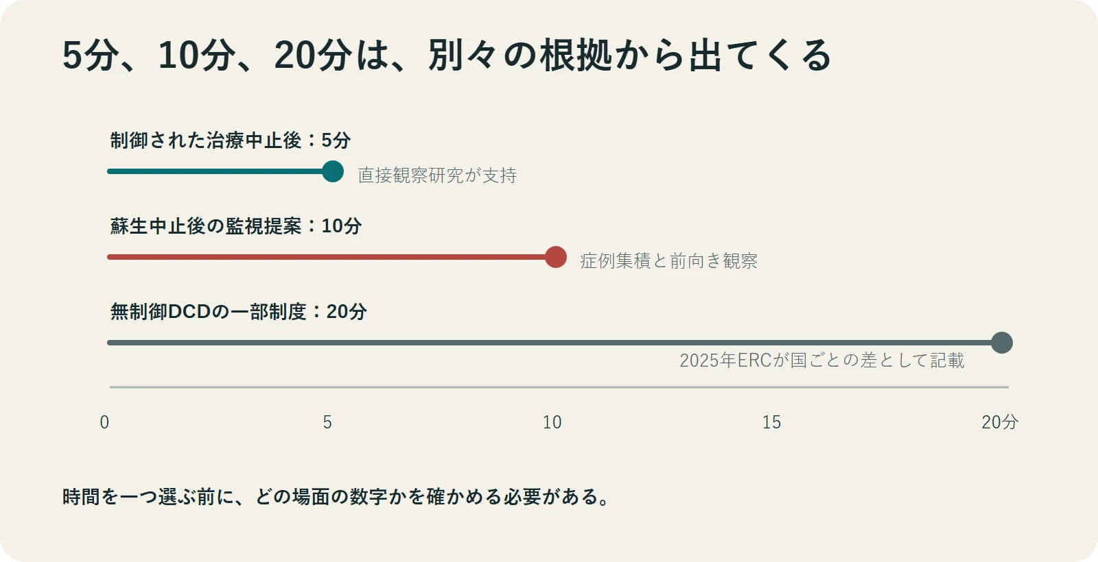 制御された治療中止後の5分、蘇生中止後の10分、無制御DCD制度の20分を示す図