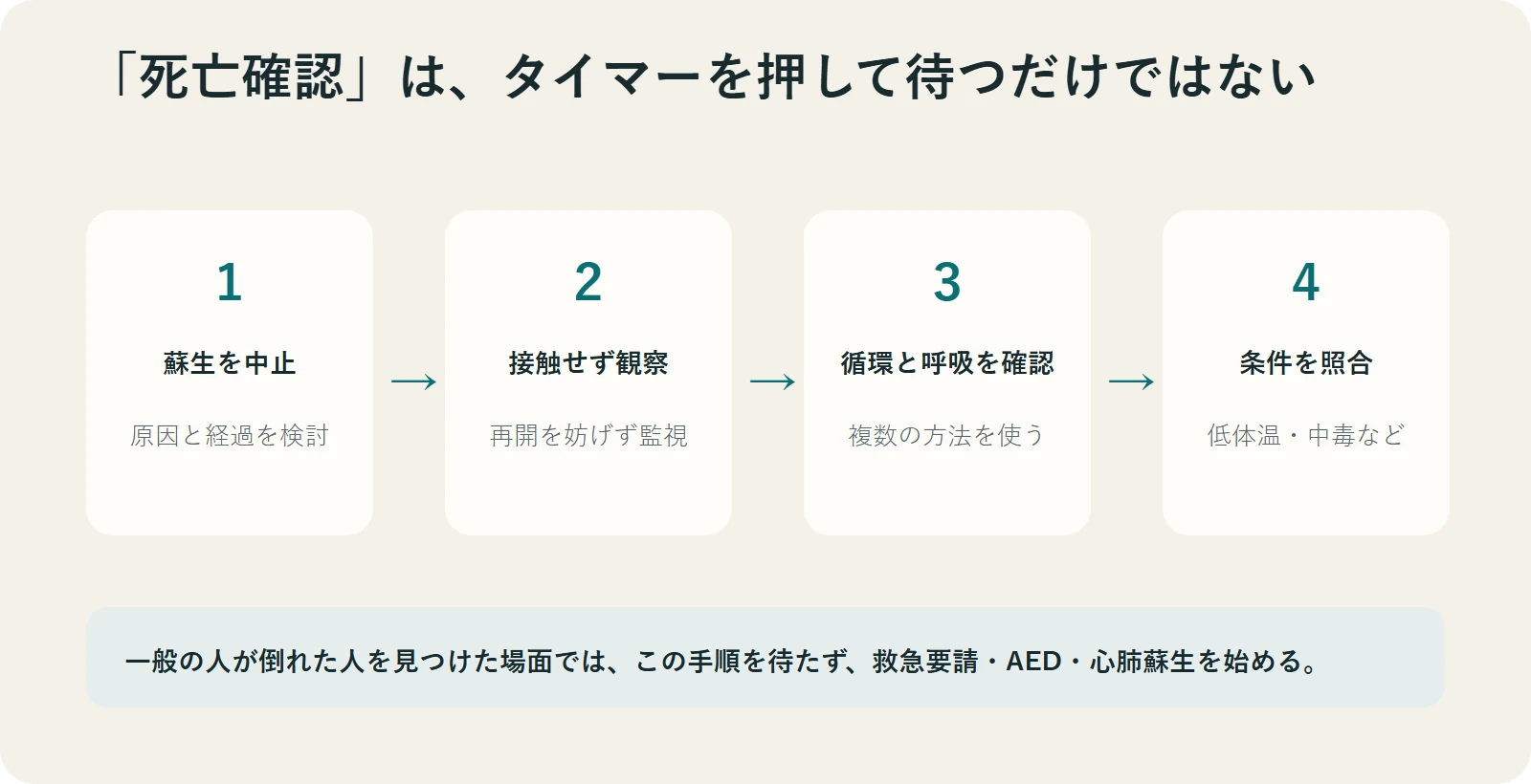 蘇生中止から無接触観察、循環呼吸確認、低体温などの条件照合までを示す図