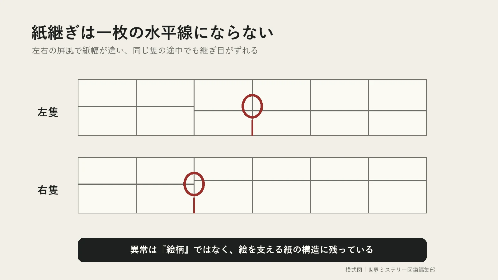 松林図屛風の紙継ぎが途中でずれる構造を示す模式図