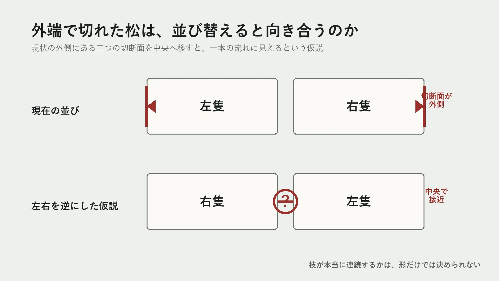 松林図屛風の現在の並びと左右を逆にする仮説を比較する図