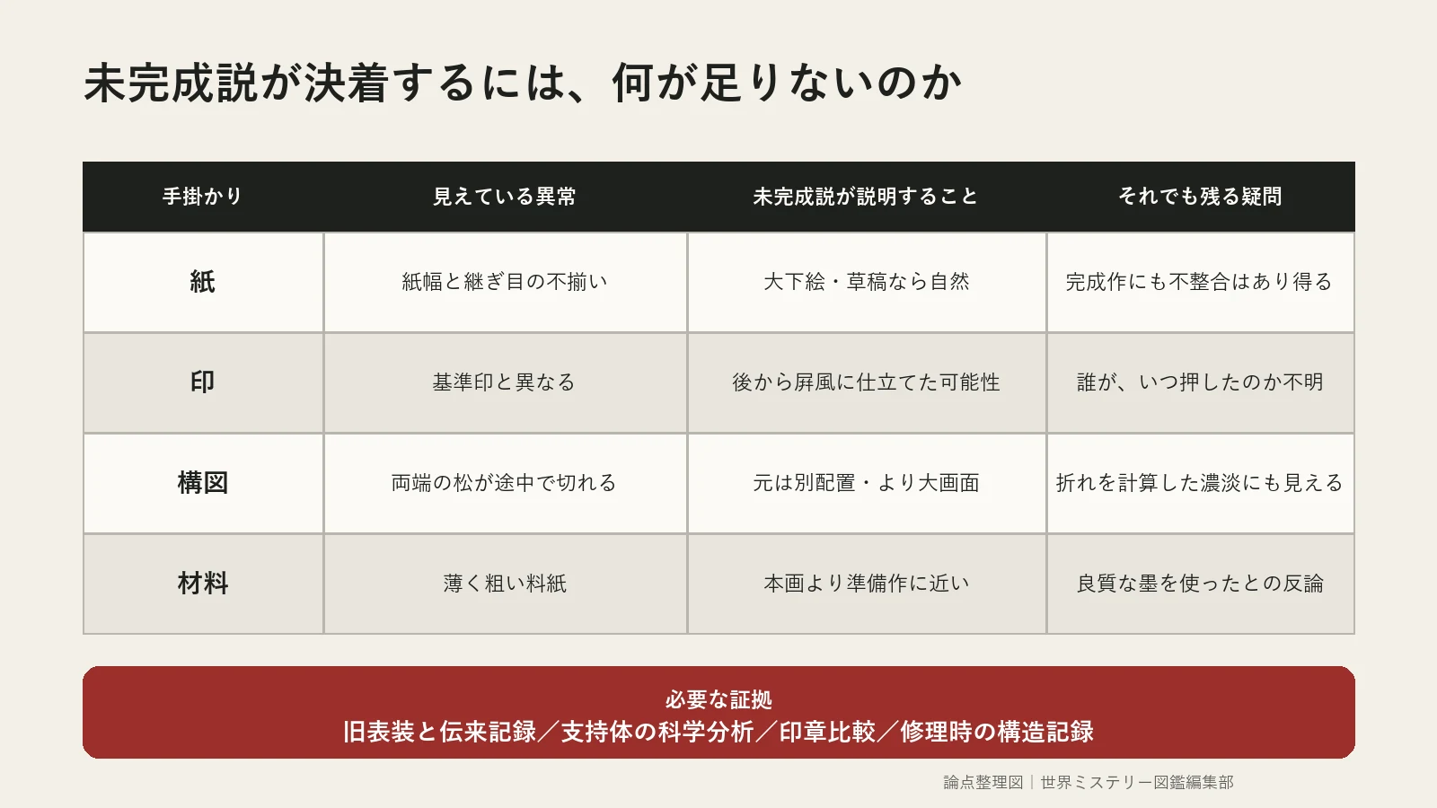 松林図屛風の未完成説を支える手掛かりと反証を比較した図