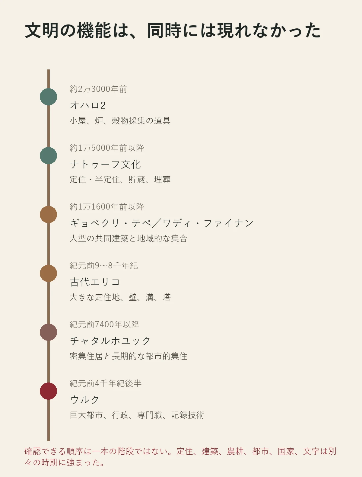 定住から共同建築、農耕、大集落、都市、文字までが異なる年代に現れる年表