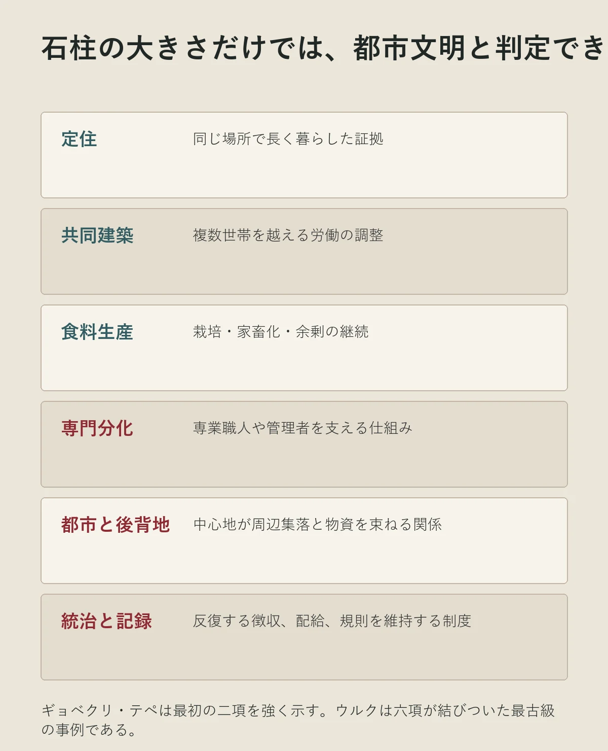 定住、共同建築、農耕、専門分業、都市圏、統治と記録という文明判定の六条件