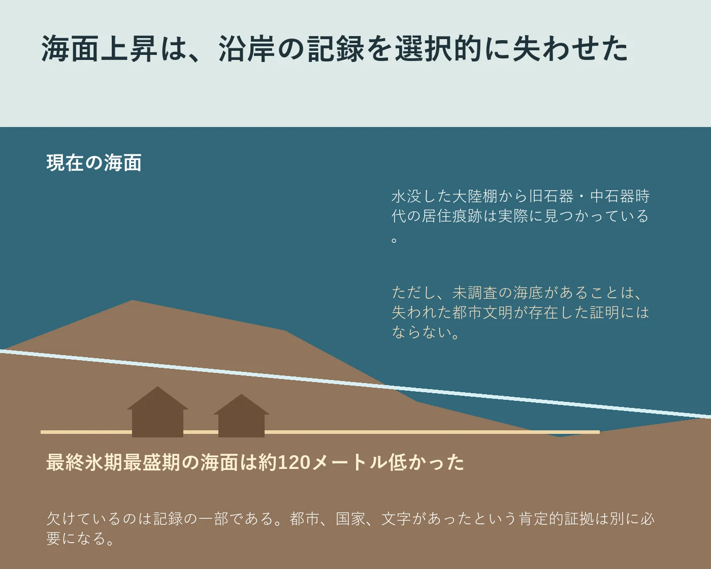 海面上昇で水没した沿岸記録と仮説の限界を示す模式図