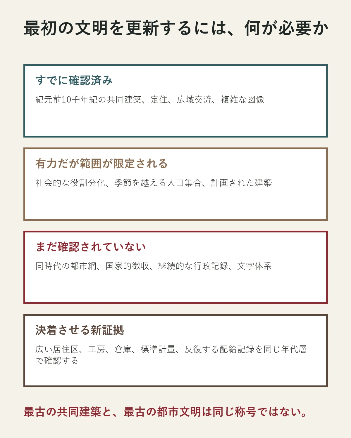 確認済みの事実と有力説と未確認事項を分けた証拠整理図
